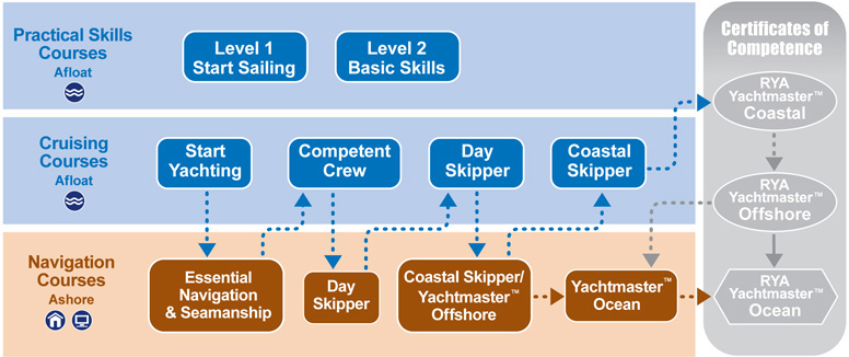 RYA Sail Cruising Scheme